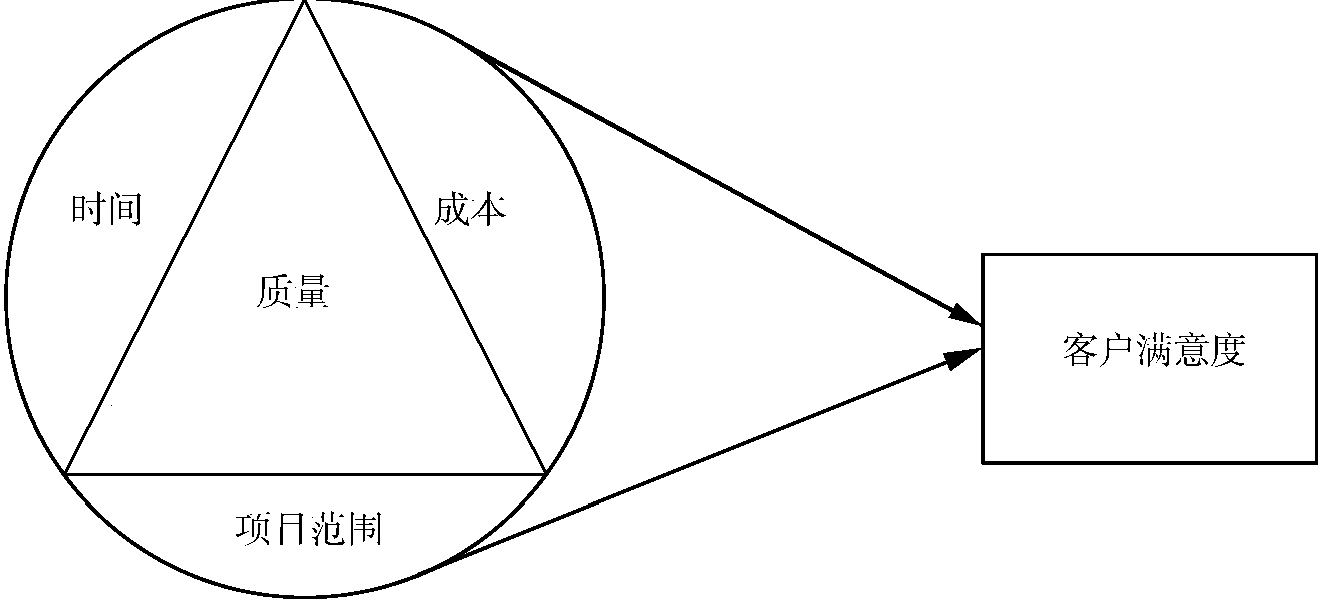 1.1.3 環(huán)境工程項目管理的目標